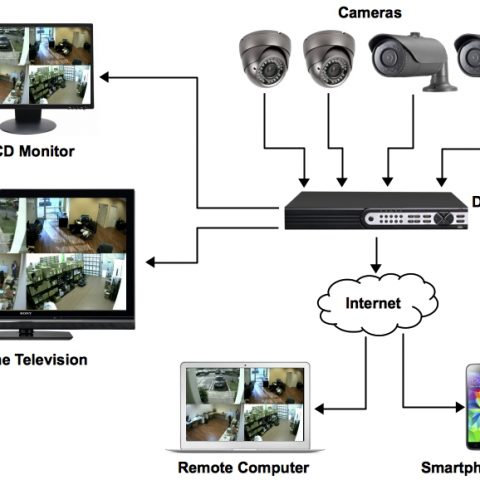 CCTV Confrigation
